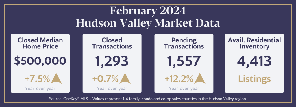 Hudson Valley Market Data for February 2024